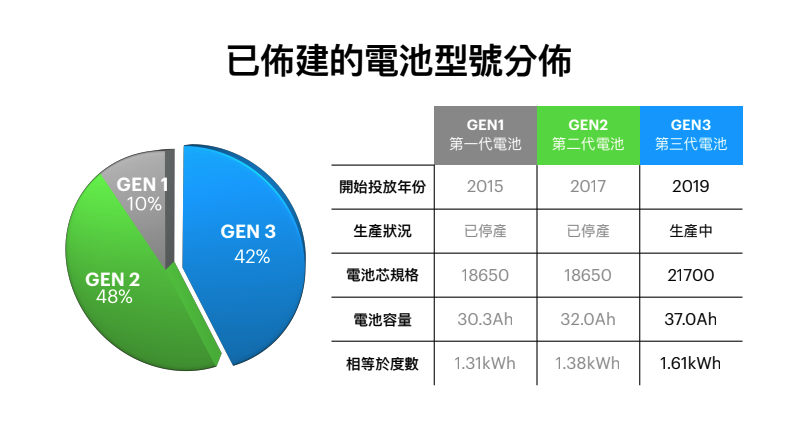 三代電池竟然已經佔42%